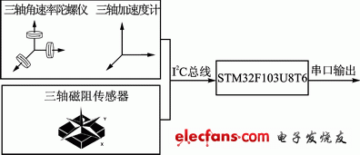 基于ARM与MEMS的AHRS设计,第2张