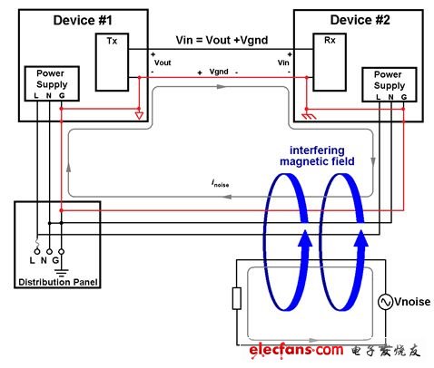 如何利用电流隔离来消除接地环路,图1: 一个通用数据传输路径中如何发生接地环路干扰,第2张