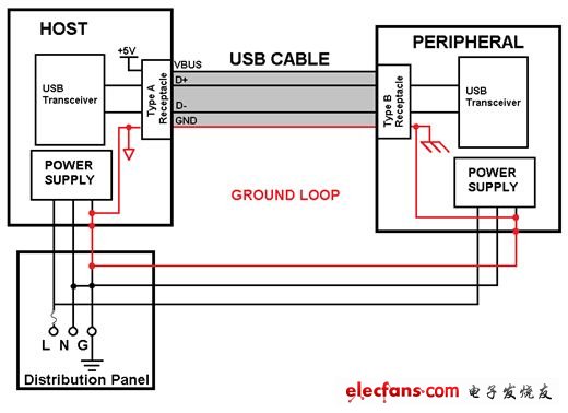如何利用电流隔离来消除接地环路,图3: 利用USB电缆连接两个交流电源供电的器件造成接地环路中断总线通信,第4张