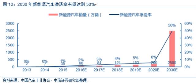 深度：智能电动汽车产业链调研报告,电动车市场调查报告,第7张