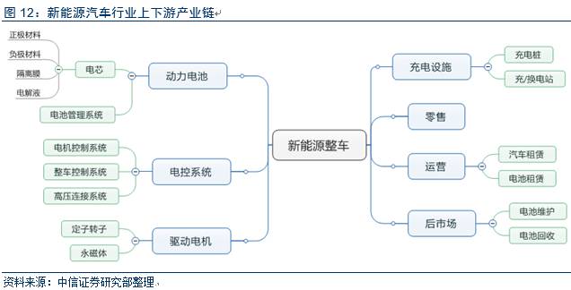 深度：智能电动汽车产业链调研报告,电动车市场调查报告,第8张