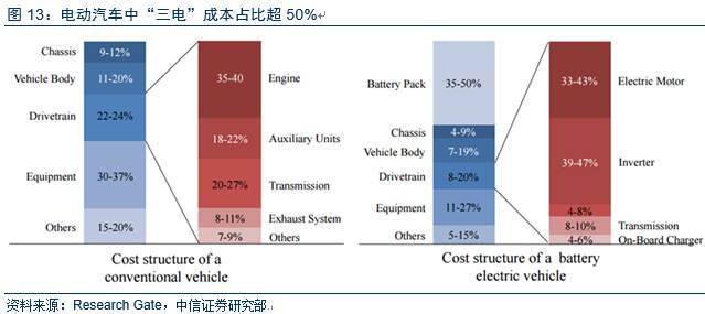 深度：智能电动汽车产业链调研报告,电动车市场调查报告,第9张