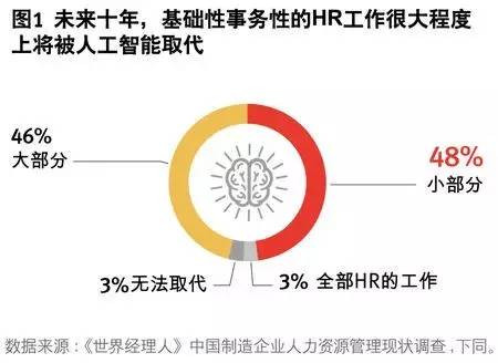 人工智能抢你的饭碗了吗？ HR如何逆袭成功？,人工智能抢你的饭碗了吗？ HR如何逆袭成功？,第2张