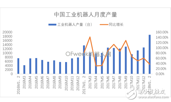 国内工业机器人产量迎来开门红未来产量增长仍将持续,国内工业机器人产量迎来开门红未来产量增长仍将持续,第2张