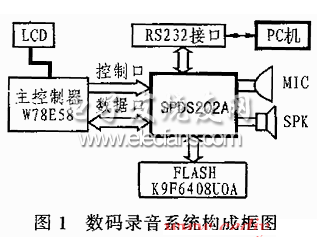 基于K9F6408U0A和SPDS202A的数码录音系统,数码录音系统的构成框图,第2张