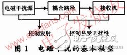 高速DSP系统的电路板级电磁兼容性设计, 高速DSP系统的电路板级电磁兼容性设计,第3张