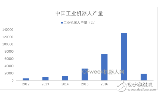 国内工业机器人产量迎来开门红未来产量增长仍将持续,国内工业机器人产量迎来开门红未来产量增长仍将持续,第3张