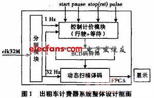 用VHDL语言开发的出租车计费系统设计,第2张