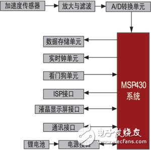 基于加速度传感器的低功耗冲击记录仪的实现,冲击记录仪的组成框图,第2张