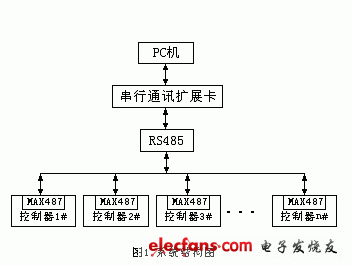 基于单片机的智能小区监控系统的设计,第2张