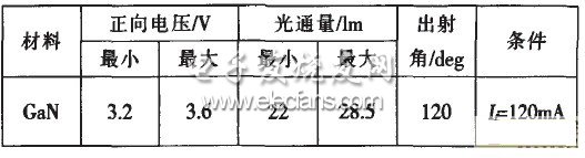 LED背光模组的设计与实现,LED电学及光学特性,第2张