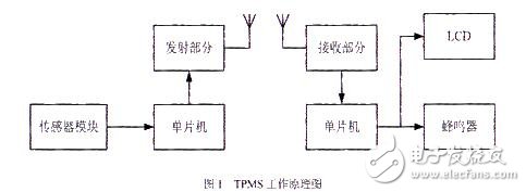 汽车TPMS系统的无线收发系统的电路设计,工作原理图,第2张