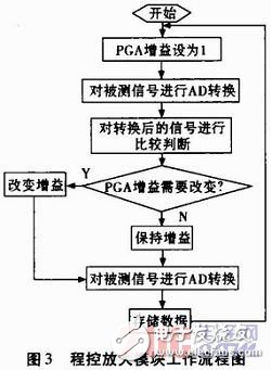 一种自适应数字传感器的设计,一种自适应数字传感器的设计,第5张