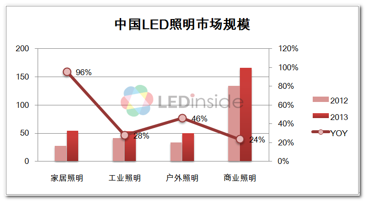 2013年中国LED照明市场增长预测及厂商动态,2013年中国LED照明市场规模,第2张