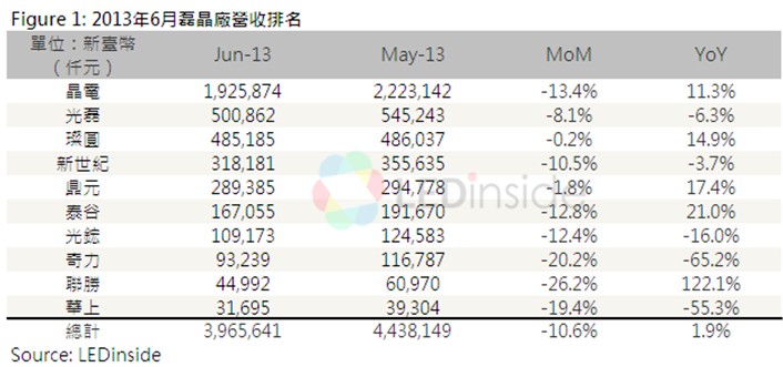 LED台厂加速转向照明应用，恐面临代工红海,2013年6月台湾磊晶厂营收排名,第2张