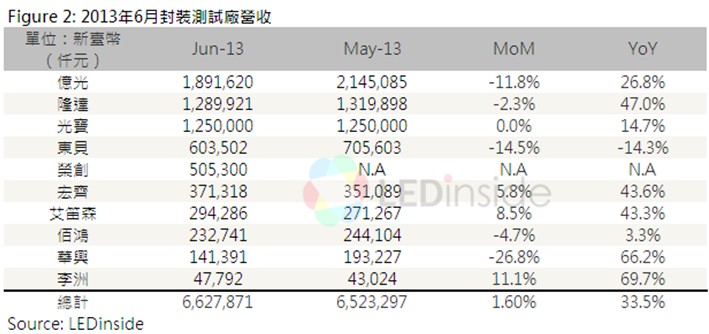 LED台厂加速转向照明应用，恐面临代工红海,台湾封装测试厂营收排名,第4张