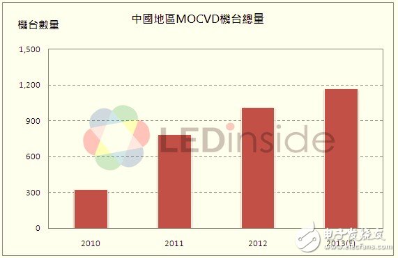 LED照明市场驱动，中国MOCVD机台利用率回升,大陆MOCVD数量累计量,第3张