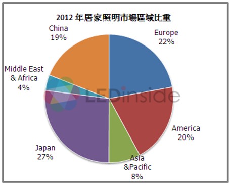 2013年中国LED居家照明市场将达8亿美金,2012年LED家居照明市场区域发展,第2张