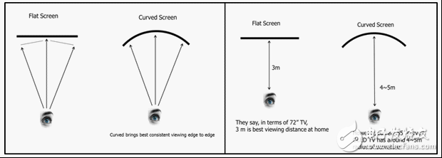 曲面OLED电视的优点与挑战,曲面效应,第2张