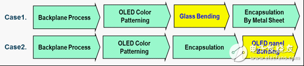 曲面OLED电视的优点与挑战,曲面OLED电视的两种制造方式,第3张