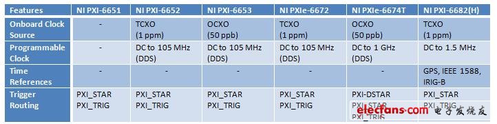 NI PXI定时与同步设计优势,第2张