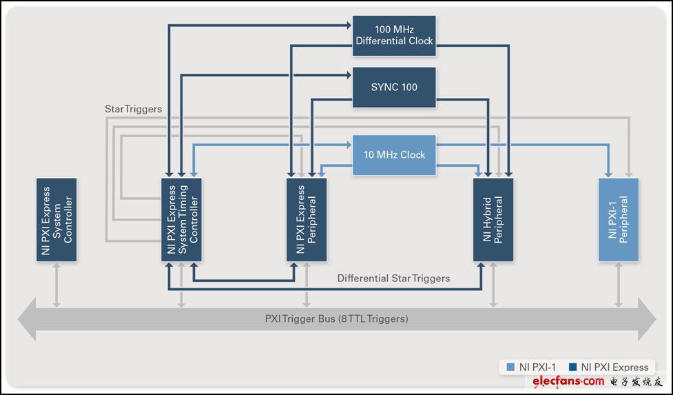 NI PXI定时与同步设计优势,第3张