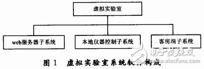 基于LabVIEW的网络虚拟实验室设计, 基于LabVIEW的网络虚拟实验室设计,第3张