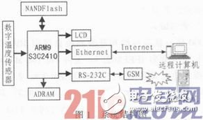 基于嵌入式技术的Web远程实时温度监控系统设计浅析,基于嵌入式技术的Web远程实时温度监控系统设计浅析,第2张