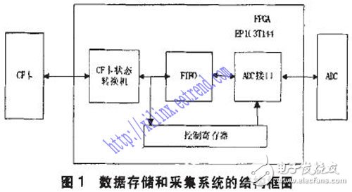 基于FPGA的数据存储和数据采集系统,基于FPGA的海量数据采集系统,第2张