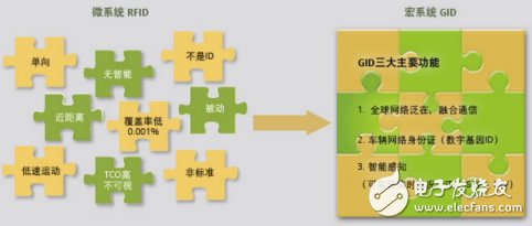 车联网技术全面解析及主要解决方案盘点,图1 GID与RFID功能对比,第2张