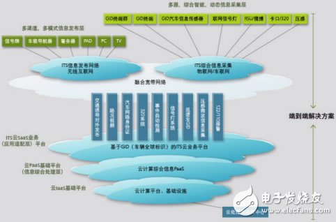 车联网技术全面解析及主要解决方案盘点,图2 基于云计算的ITS体系总体架构,第3张