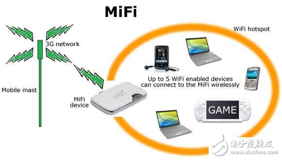 支持3G4G功能三合一MIFI方案, 支持3G/4G功能三合一MIFI方案,第3张