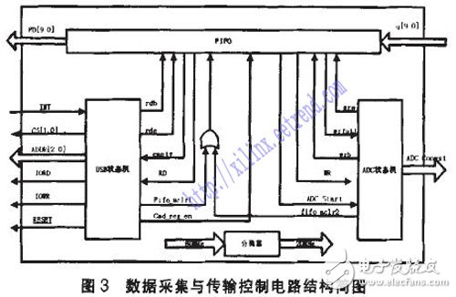 基于FPGA的数据存储和数据采集系统,基于FPGA的海量数据采集系统,第4张