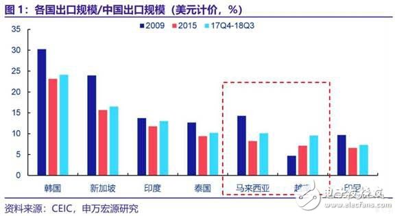 越南马来西亚工业的崛起将成为中国制造业转型升级背后的另一推手,越南马来西亚工业的崛起将成为中国制造业转型升级背后的另一推手,第2张