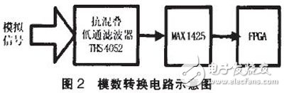 基于FPGA的数据存储和数据采集系统,基于FPGA的海量数据采集系统,第3张