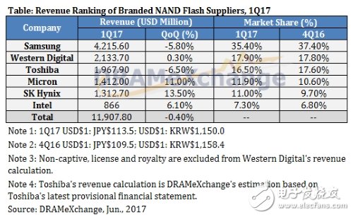 全球NAND闪存市场，价格一路狂飙！,全球NAND闪存市场，价格一路狂飙！,第2张