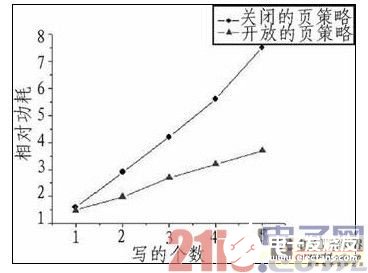 浅谈嵌入式DSP访问片外SDRAM的低功耗设计研究,嵌入式DSP访问片外SDRAM的低功耗设计研究,第2张