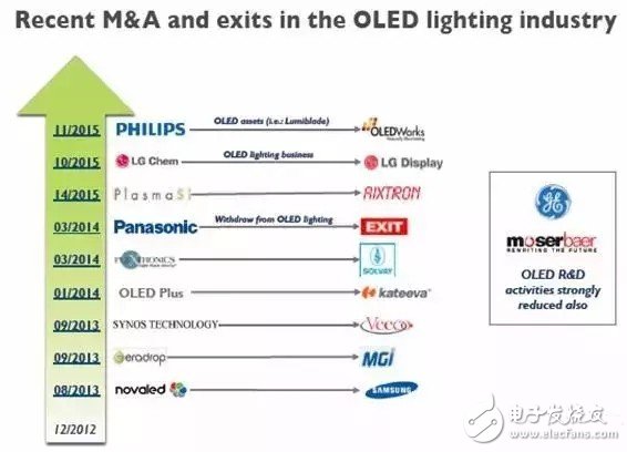 OLED照明技术、产业和市场未来或有的发展趋势,OLED照明未来将如何发展？,第3张
