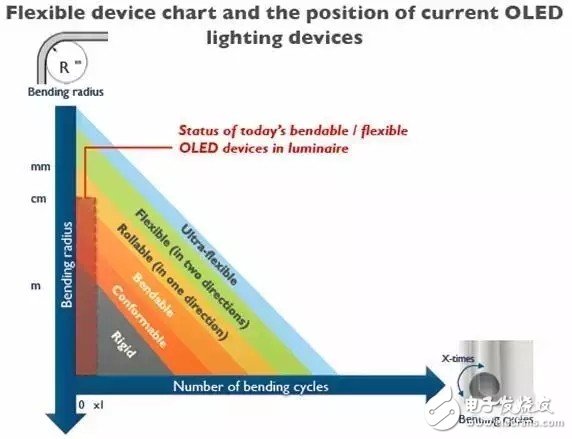 OLED照明技术、产业和市场未来或有的发展趋势,OLED照明未来将如何发展？,第5张
