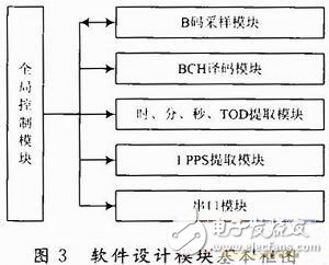 一种基于FPGA来实现的IRIG-B(DC)时间码解码设计,基于FPGA的IRIG-B(DC)码解码,第4张