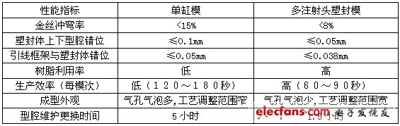 集成电路多注射头塑封模具介绍,第3张