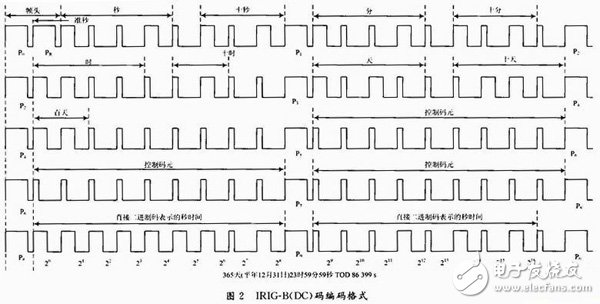 一种基于FPGA来实现的IRIG-B(DC)时间码解码设计,基于FPGA的IRIG-B(DC)码解码,第3张