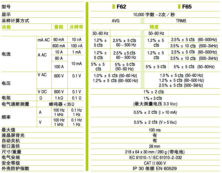 F62_F65泄漏电流钳表的功能特点及应用范围,F62_F65泄漏电流钳表的功能特点及应用范围,第2张