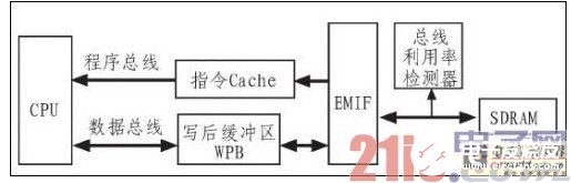 浅谈嵌入式DSP访问片外SDRAM的低功耗设计研究,嵌入式DSP访问片外SDRAM的低功耗设计研究,第3张