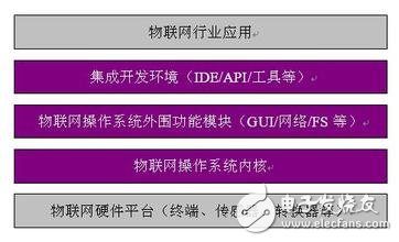 物联网 *** 作系统的架构和基本功能, 物联网 *** 作系统的架构和基本功能,第3张