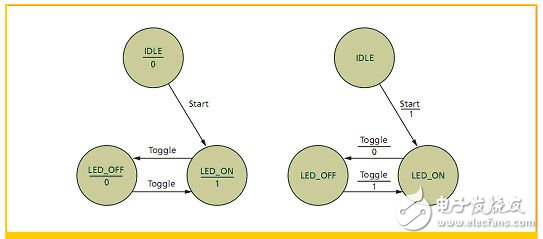 FPGA工程师：如何在FPGA中实现状态机？,图1 用于开/关LED的Moore状态机（左）和Mealy状态机（右）的状态图。,第2张