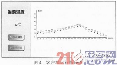 基于嵌入式技术的Web远程实时温度监控系统设计浅析,基于嵌入式技术的Web远程实时温度监控系统设计浅析,第7张