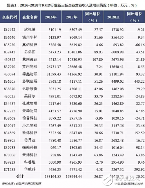 2018年RFID行业整体营收增长良好 但行业净利润持续走低,2018年RFID行业整体营收增长良好 但行业净利润持续走低,第2张