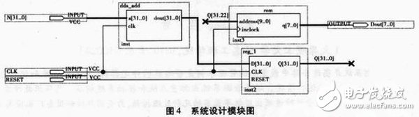 基于FPGA用VerilogHDL设计实现DDS直接频率合成的方法,基于FPGA的数字频率合成器设计与实现,第5张