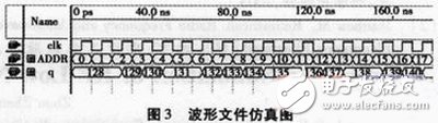 基于FPGA用VerilogHDL设计实现DDS直接频率合成的方法,基于FPGA的数字频率合成器设计与实现,第4张